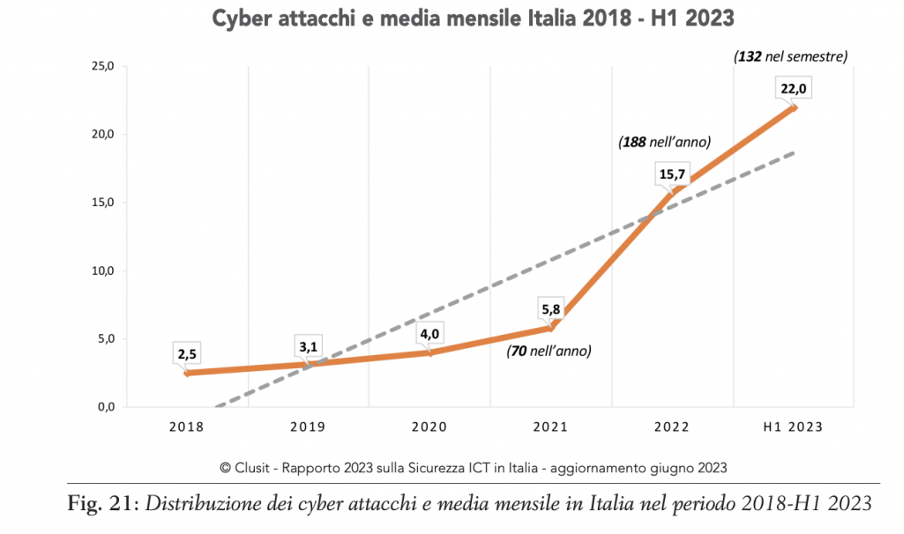 Dati Clusit cybersecurity 23: distribuzione degli attacchi