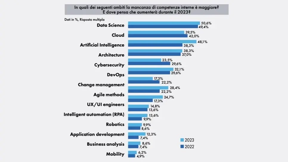 competenze professionali da avere nel 2025