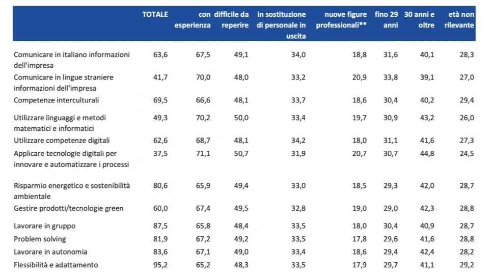competenze professionali 2025
