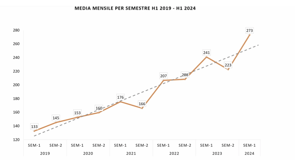 innovazione digitale